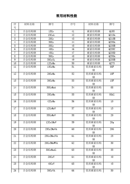 常用钢材料性能