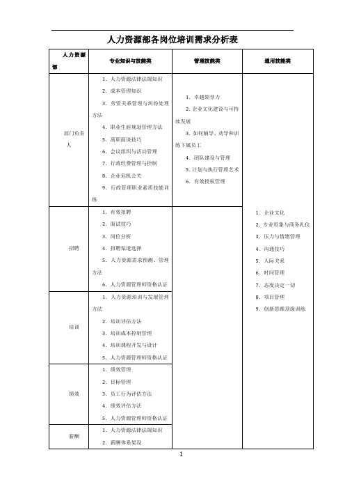 人力资源部各岗位培训需求分析表