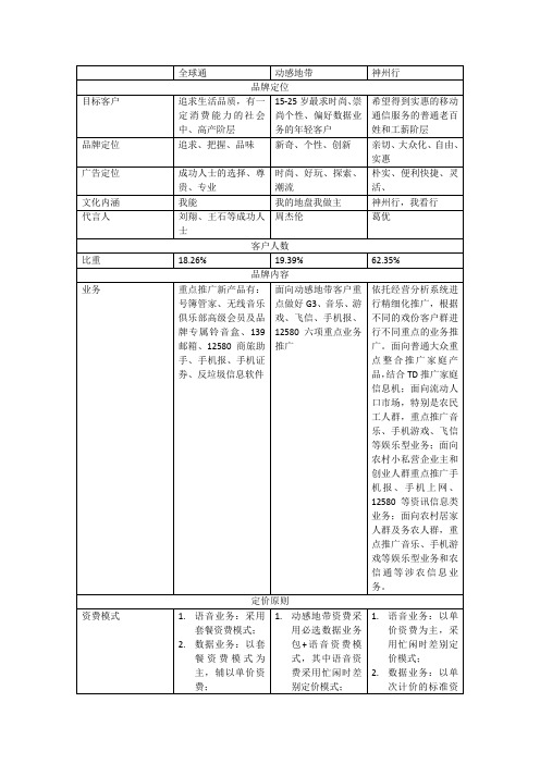 中国移动三大品牌定位(动感地带、神州行、全球通)