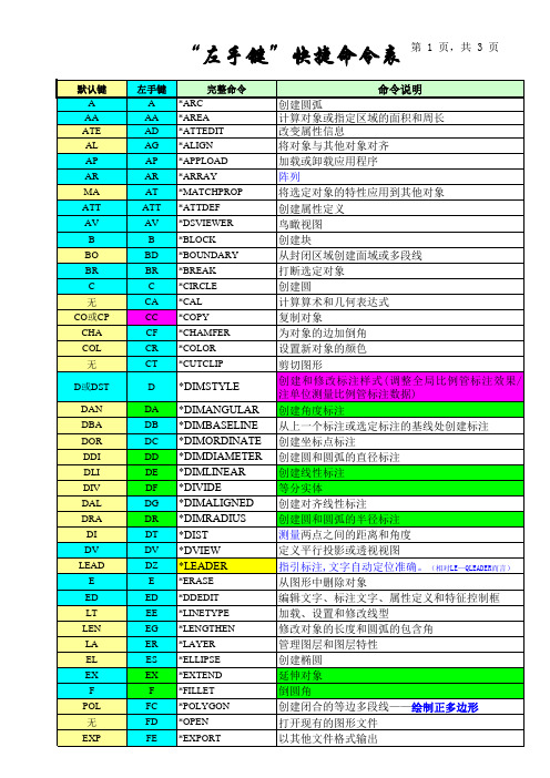 “左手键”快捷命令表(改后再修订——对比默认快捷命令)