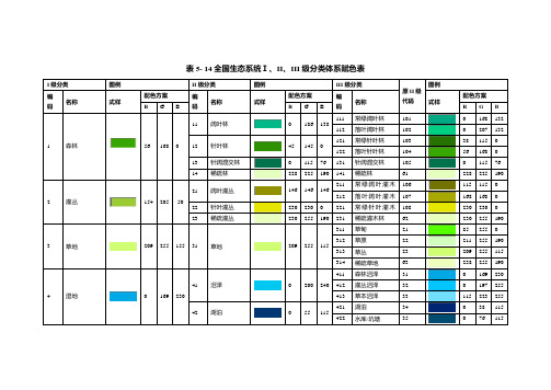 全国生态系统Ⅰ、II、III级分类体系