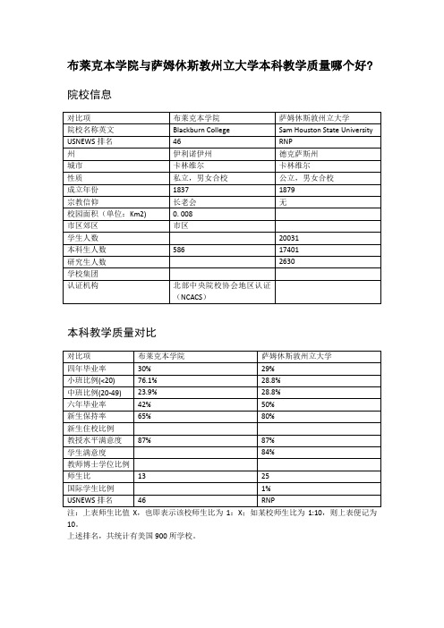 布莱克本学院与萨姆休斯敦州立大学本科教学质量对比