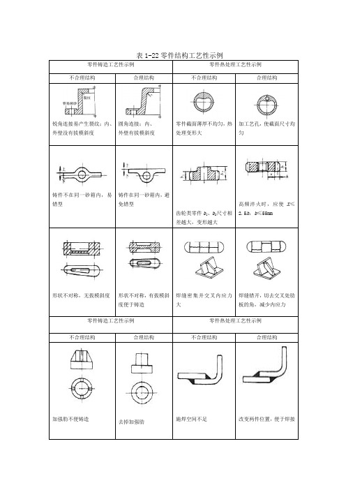 零件结构工艺性示例