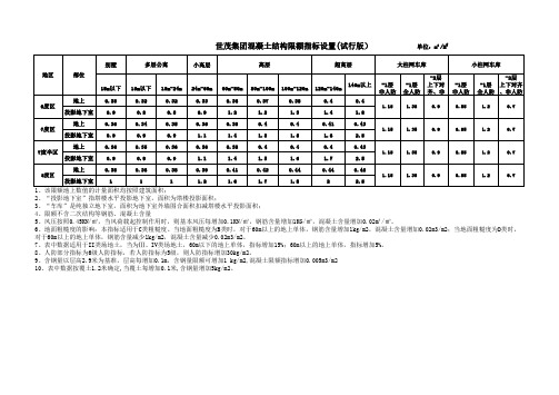 世茂集团住宅产品结构设计限额指标—混凝土