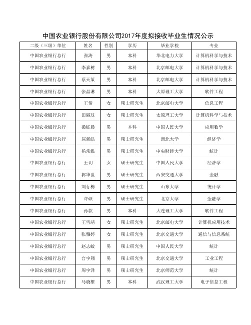 中国农业银行股份有限公司2017年度拟接收毕业生情况公示