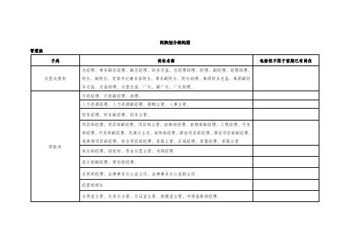 岗位体系修订版