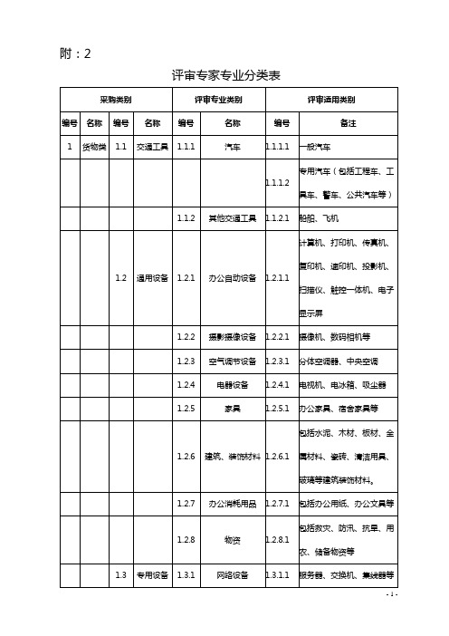 评审专家专业分类表