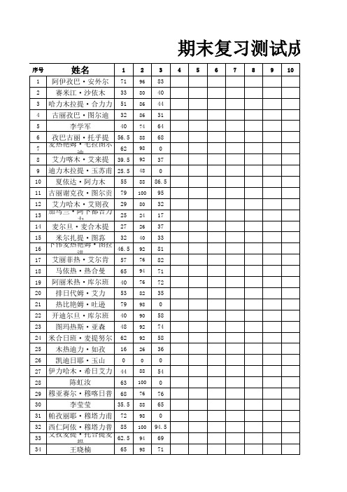 英语期末模拟测试成绩汇总表