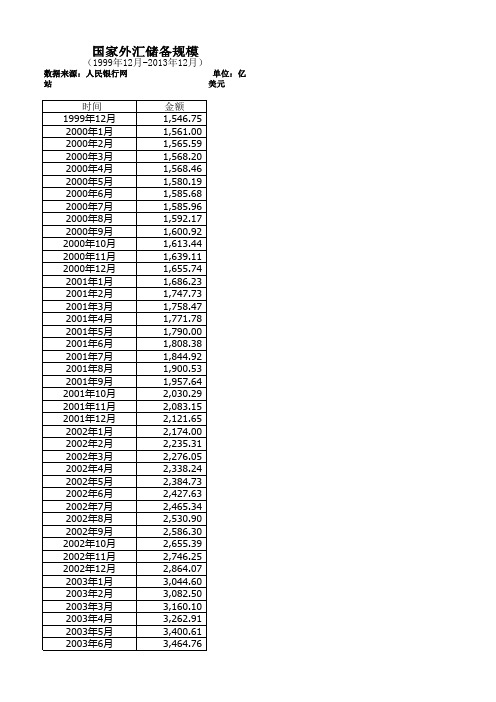 国家外汇储备规模月度数据(1999年12月-2013年12月)