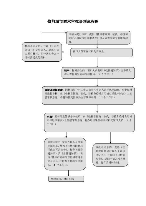 修剪城树木审批事项流程图