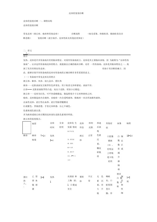 皮疹的鉴别诊断