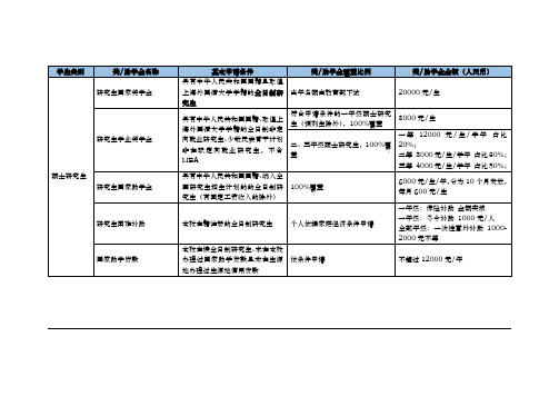 学生类别 奖 助学金名称 基本申请条件 奖 助学金覆盖比例 奖 ...