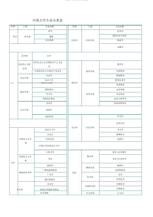 中国大学专业分类表格