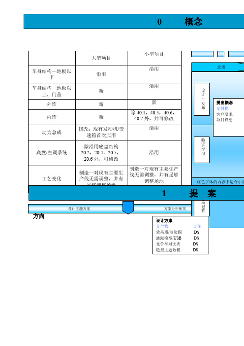 上海通用汽车GVDP整车开发流程要点