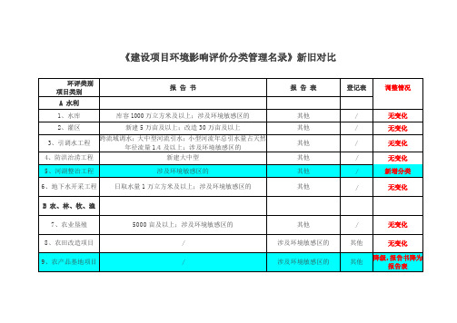 建设项目环境影响评价分类管理名录新旧对比表