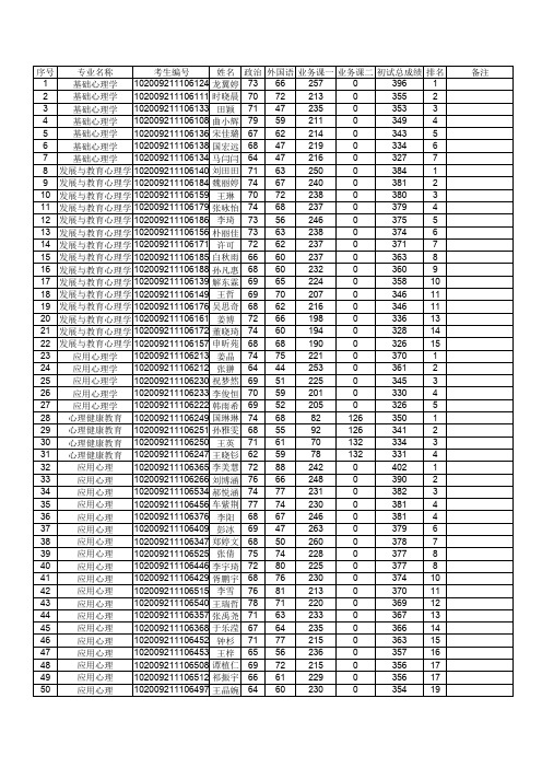 东北师范大学心理学院2019年硕士研究生复试名单