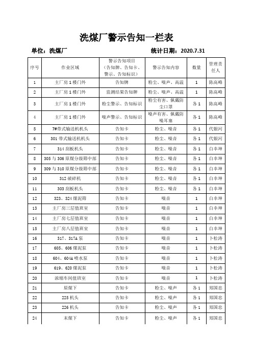 2020洗煤厂最新警示告知一览表 (2)