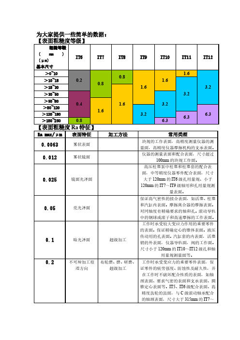 粗糙度等级