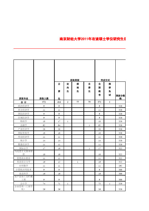 南京财经大学2011复试分数线和录取人数