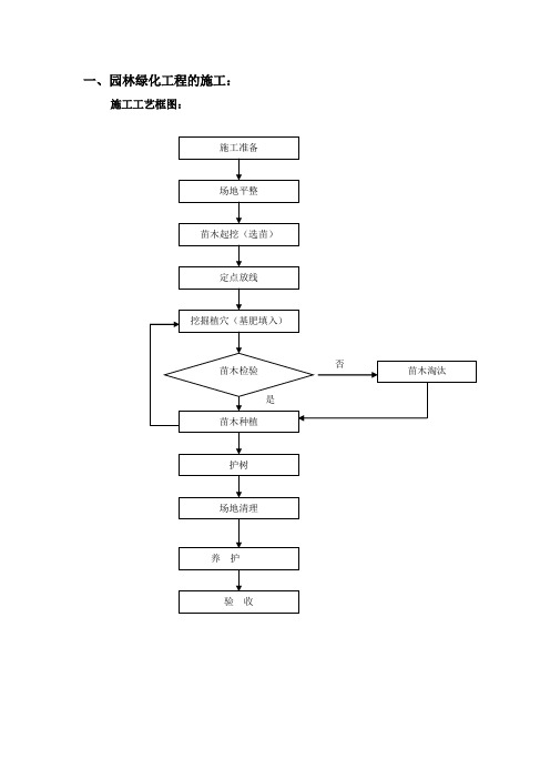 园林绿化施工工艺