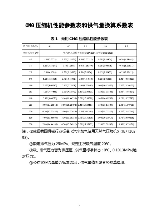 CNG压缩机性能参数表和供气量换算系数表