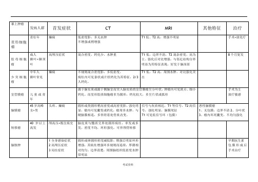 颅内肿瘤鉴别诊断图表