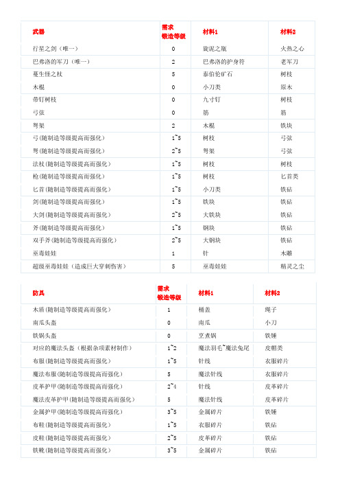 神界3原罪 全装备及道具制作配方材料一览表