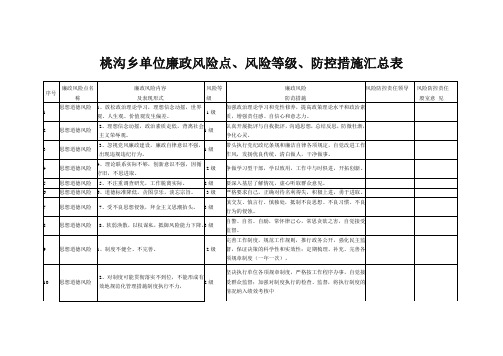 桃沟乡查找廉政风险点情况汇总表