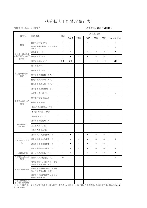 朝阳乡  附件1——扶贫扶志工作情况统计表