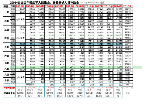 2003-2015年残疾军人抚恤金、参战人员补助金