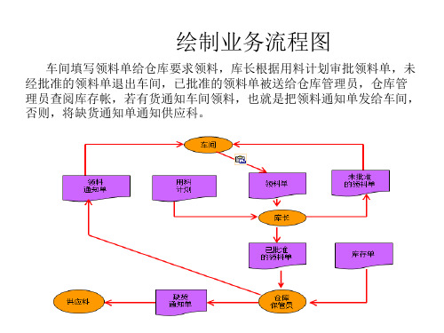 管理信息系统流程图知识讲解