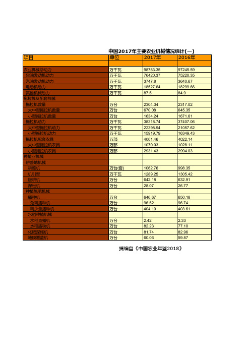 农业发展全国各省市区统计数据：中国2017年主要农业机械情况统计_一__