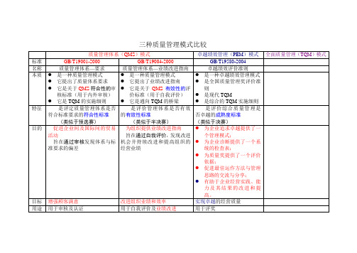 三种质量管理模式比较