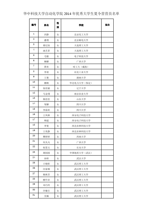 2014年自动化学院优秀大学生夏令营全体营员名单