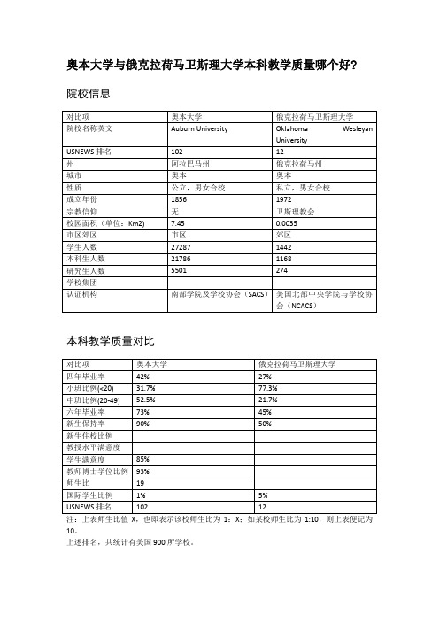 奥本大学与俄克拉荷马卫斯理大学本科教学质量对比