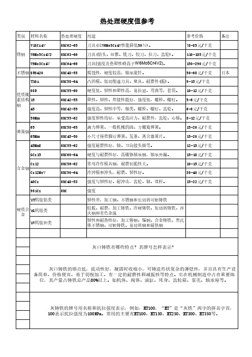 常用钢材热处理硬度值参考表