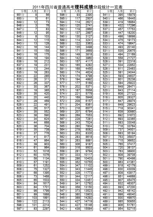 2011年四川省普通高考理科成绩分段统计一览表