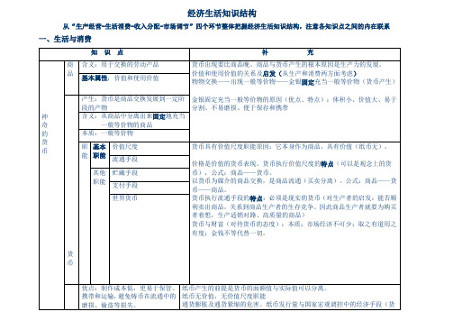 高考政治《经济生活》知识结构(图表)