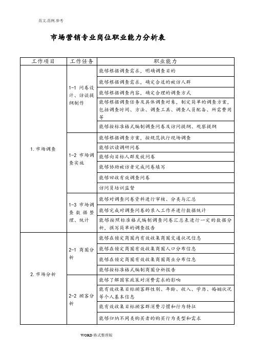 市场营销岗位职业能力分析表