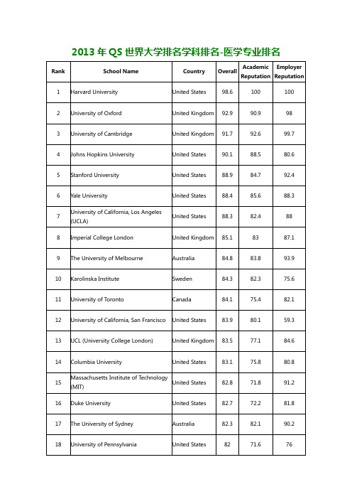 2013年QS世界大学排名学科排名-医学专业排名
