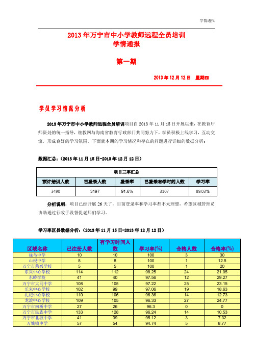 2013年万宁市远程网络研修学情通报