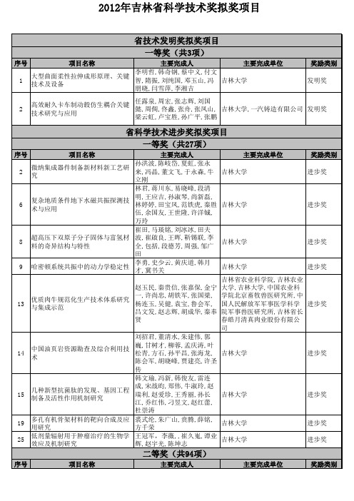 2012年吉林大学拟获吉林省科学技术奖项目明细