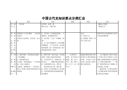 中国古代史知识要点分类汇总