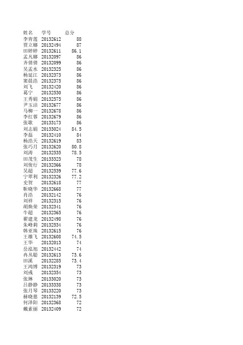 2013级综合测评最终公布库xls