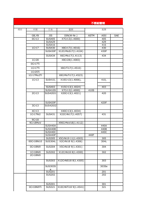 中外金属材料牌号对照表