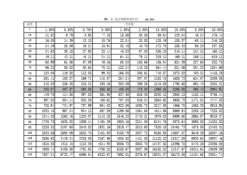 乙二醇与水的混合物饱和蒸汽压