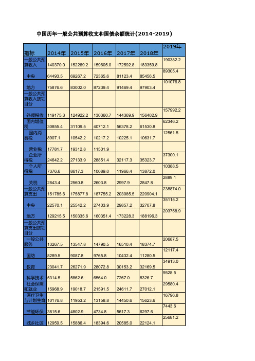 中国历年一般公共预算收支和国债余额统计(2014-2019) 中国历年一般公共预算收支总额和指数统计