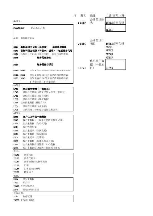 abap常用表-code