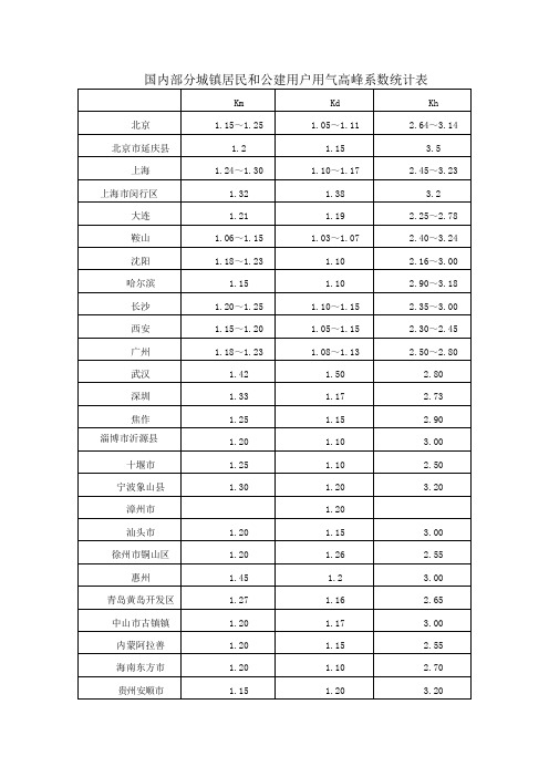 国内部分城镇居民和公建用户用气高峰系数统计表