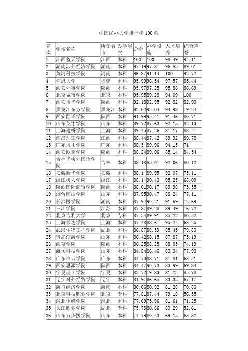 中国民办大学排行榜100强,中国校友会网发布